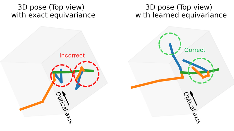 On the Role of Rotation Equivariance in Monocular 3D Human Pose Estimation