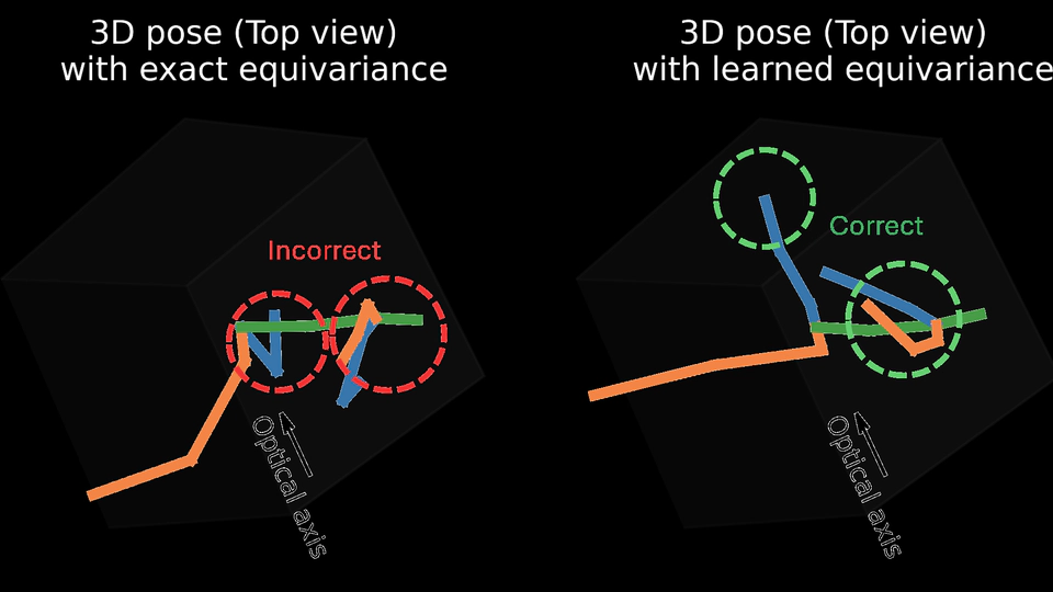 On the Role of Rotation Equivariance in Monocular 3D Human Pose Estimation