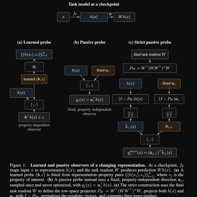Loss-Invariant Projections as Passive Probes of Learned Representations